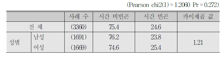 성별 시간 빈곤 비율