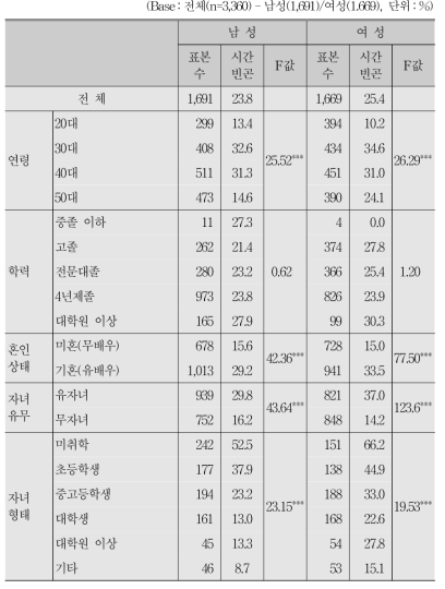 개인 및 가구 특성별 시간 빈곤 비율