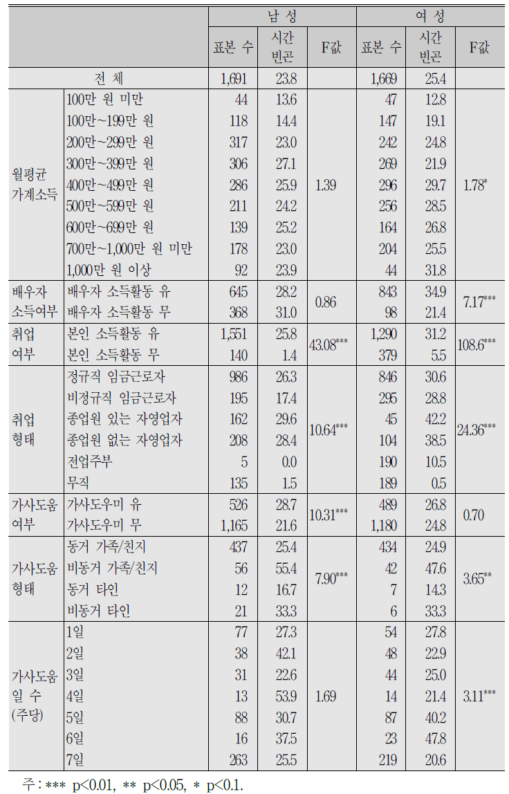 (계속) 개인 및 가구 특성별 시간 빈곤 비율