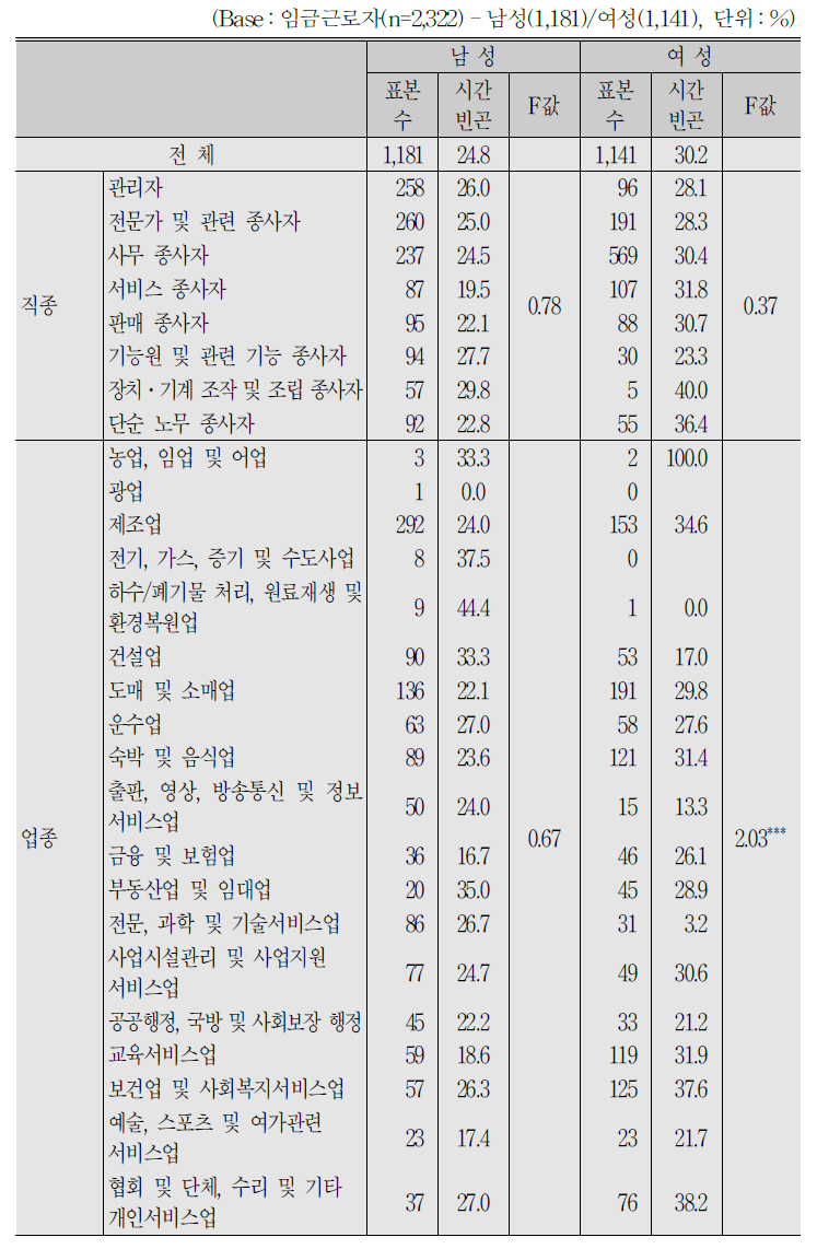 임금근로자 특성별 시간 빈곤 비율