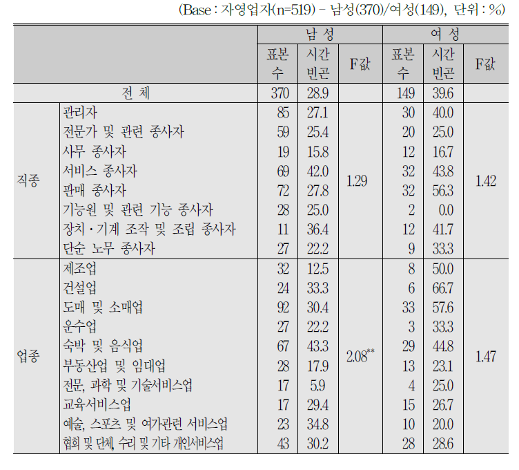 자영업자 특성별 시간 빈곤 비율