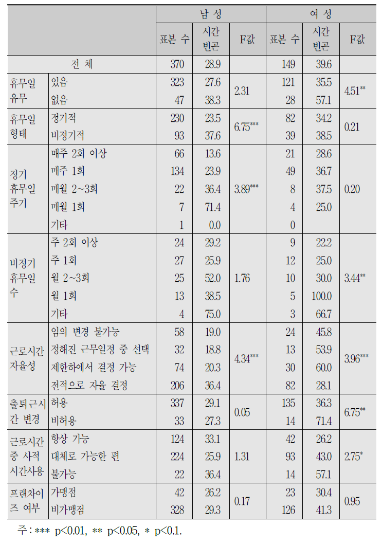 (계속) 자영업자 특성별 시간 빈곤 비율