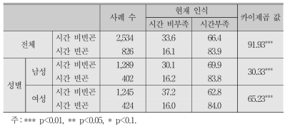 성별 시간 빈곤과 현재 시간부족 인식