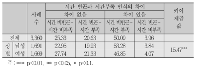 시간 빈곤과 시간부족 인식의 차이:남성 vs. 여성