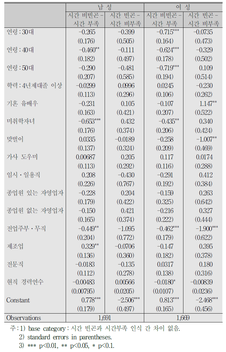 시간 빈곤과 시간부족 인식 차이의 결정요인:전체, 다항로짓 분석결과