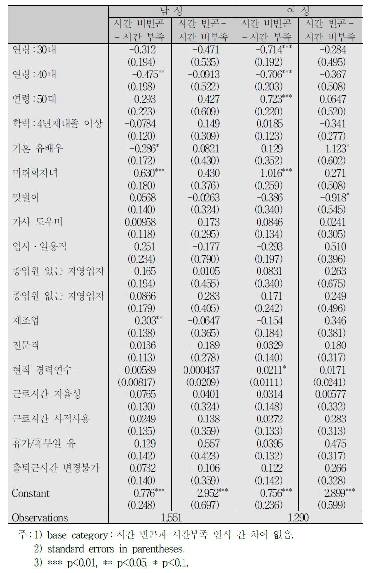 시간 빈곤과 시간부족 인식 차이의 결정요인:취업자, 다항로짓 분석결과