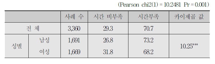 성별 시간부족 인식 비율