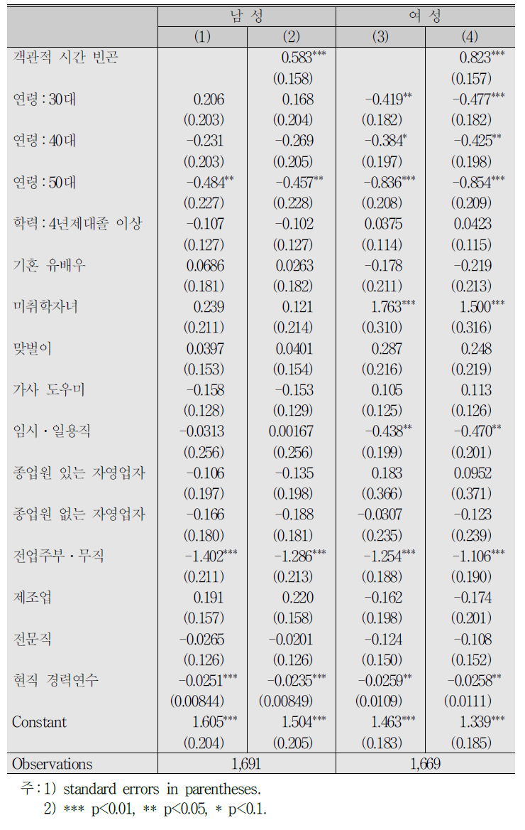 주관적 시간부족 인식의 결정요인:전체, 로짓 분석결과