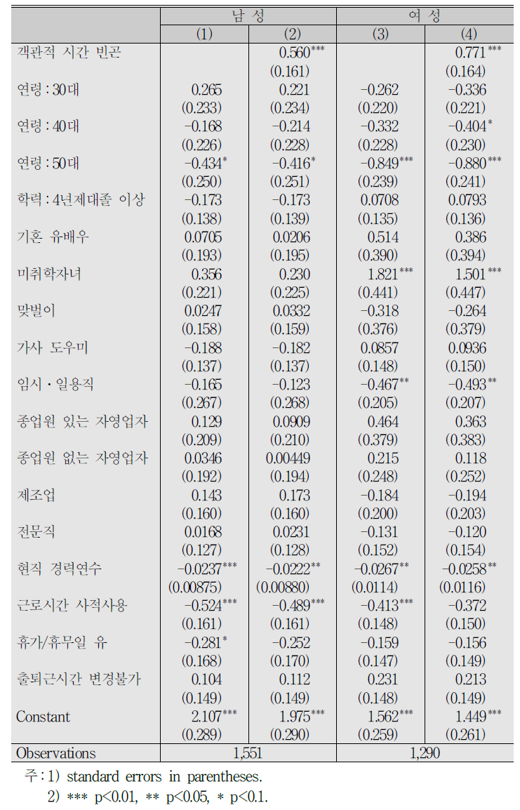 주관적 시간부족 인식의 결정요인:취업자, 로짓 분석결과