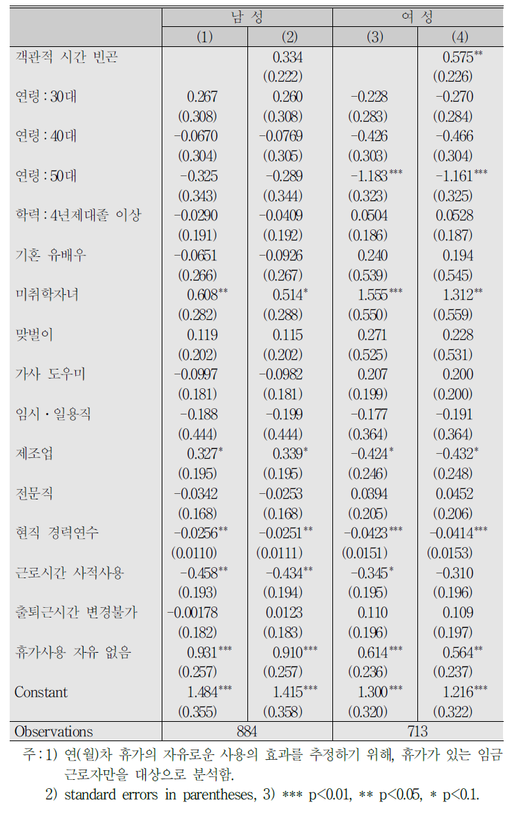 주관적 시간부족 인식의 결정요인:임금근로자, 로짓 분석결과