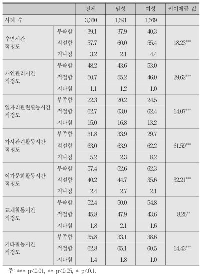 활동별 사용시간 적정도:성별