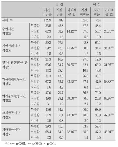 활동별 사용시간 적정도:성별 시간 빈곤 여부별