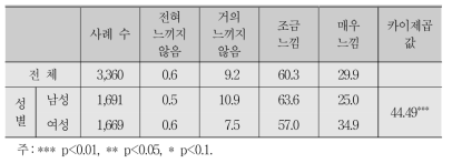 일과 후 스트레스 및 피곤감 비율:성별