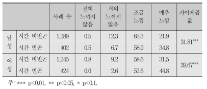 일과 후 스트레스 및 피곤감 비율:성별 시간 빈곤 여부별