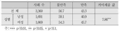 전반적 삶에 대한 만족 비율:성별