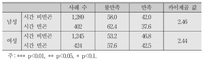 전반적 삶에 대한 만족 비율:성별 시간 빈곤 여부별