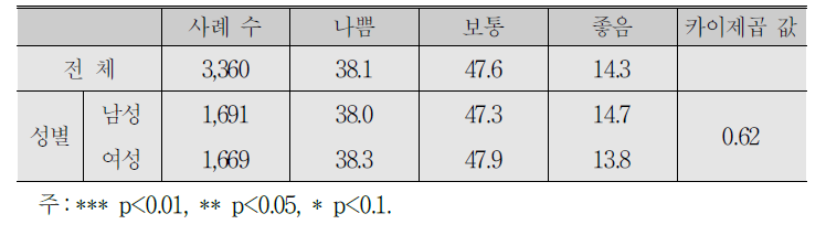 성별 워라밸 수준