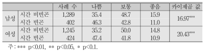 성별 시간 빈곤 여부별 워라밸 수준