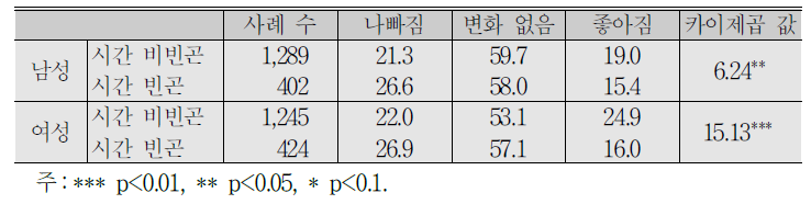 워라밸 수준 변화:성별 시간 빈곤 여부별