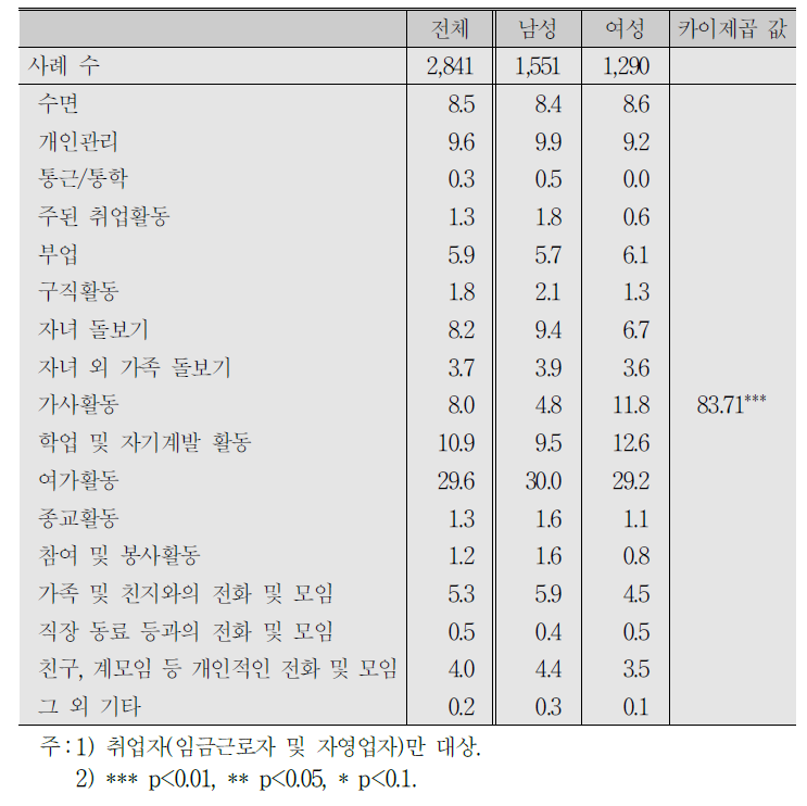 ｢근로시간단축법｣ 시행으로 인한 자유시간 사용 희망활동(1순위):성별