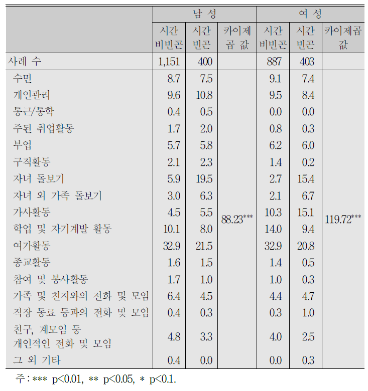 ｢근로시간단축법｣ 시행으로 인한 자유시간 사용 희망활동(1순위):성별 시간 빈곤 여부별