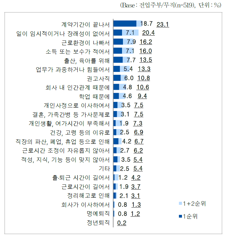 전업주부/무직_최근 1년 내 일(소득활동) 중단 이유