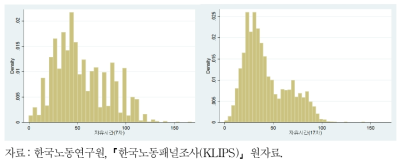 자유시간의 분포