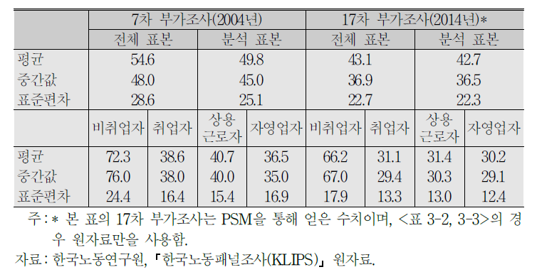 자유시간의 기초통계