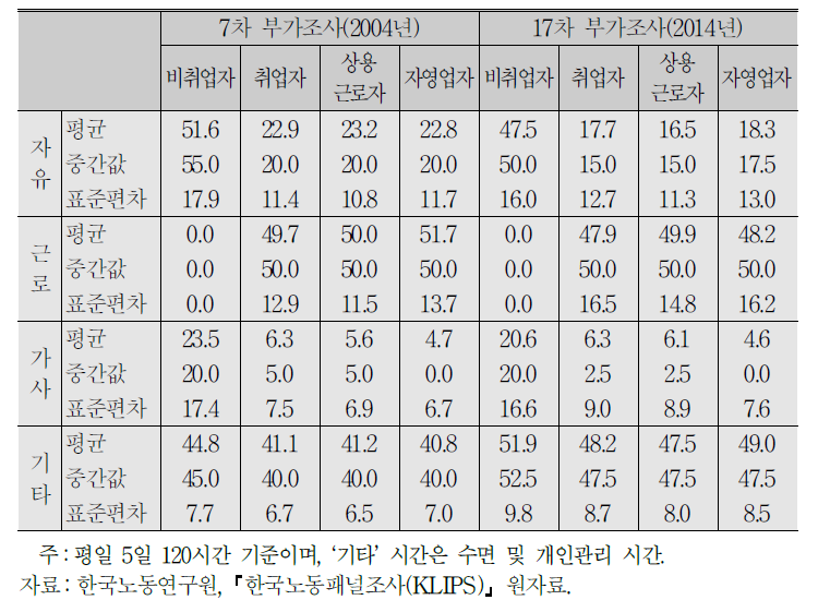 분석표본의 평일 시간사용