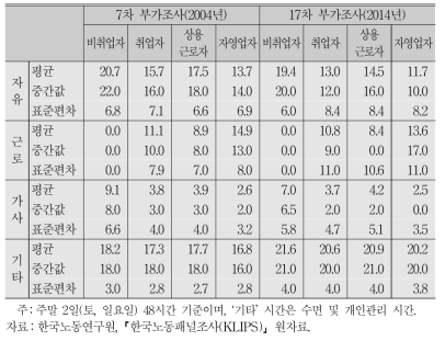 분석표본의 주말 시간사용