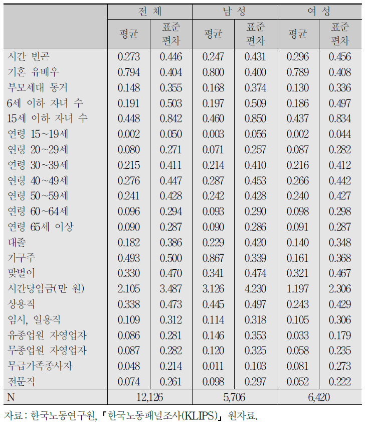 분석 표본의 기초통계:전체 및 성별