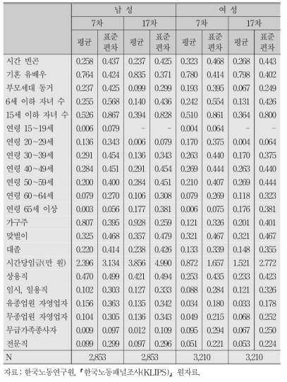 분석 표본의 기초통계:성별 및 차수별