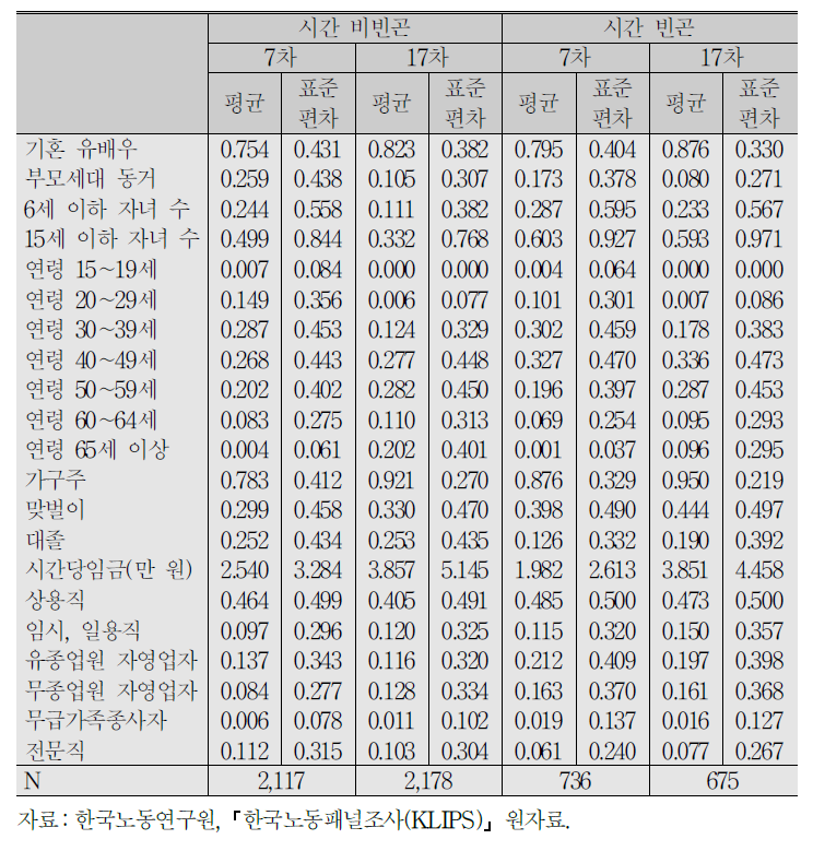 분석 표본의 기초통계:남성, 시간 빈곤여부 및 차수별