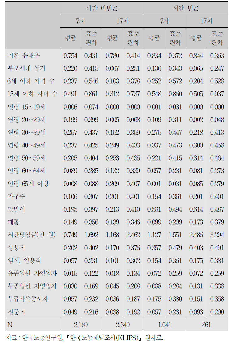 분석 표본의 기초통계:여성, 시간 빈곤여부 및 차수별