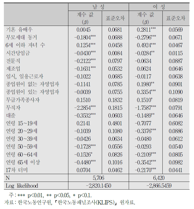 시간 빈곤의 결정요인 분석:패널 프로빗 모형 추정결과