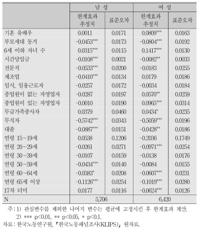 시간 빈곤의 결정요인 분석:한계효과