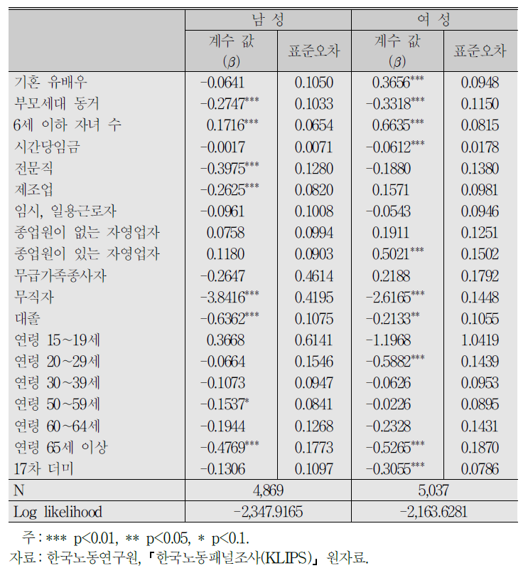 시간 빈곤의 진입:이산시간 위험모형 추정결과