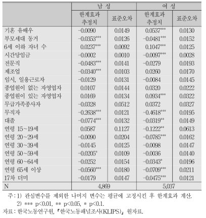 시간 빈곤의 진입:한계효과