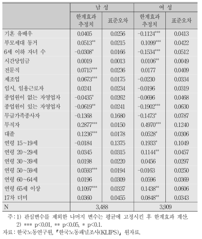 시간 빈곤의 탈출:한계효과