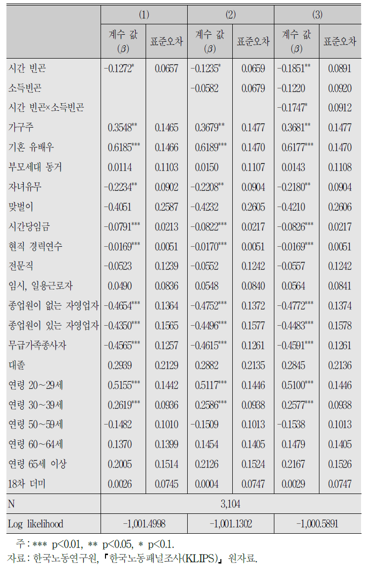 여성 시간 빈곤과 경력단절:패널 프로빗 모형 추정결과