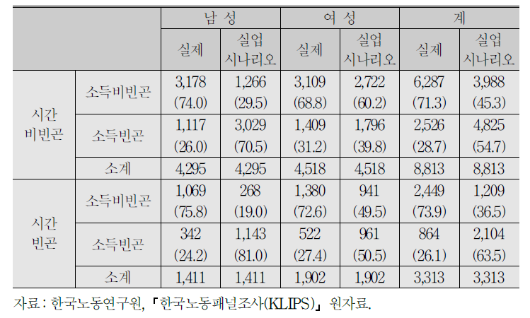 시간 빈곤과 소득빈곤