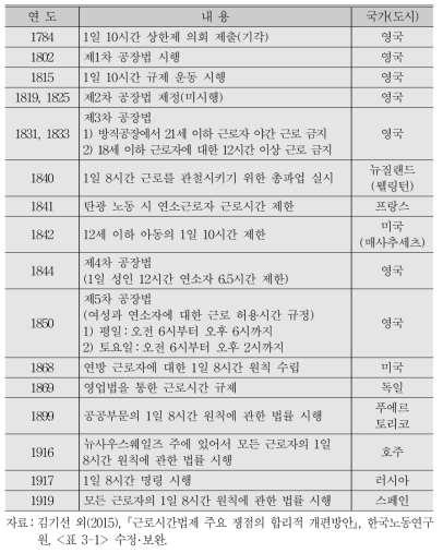 산업화 이후 근로시간 규제 논의