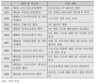 근로시간에 관한 ILO 국제기준