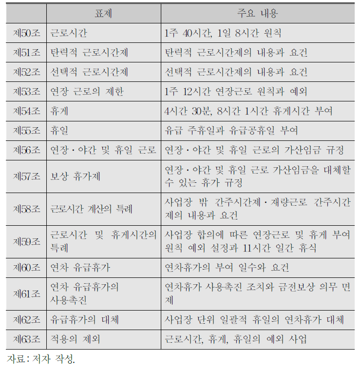 ｢근로기준법｣ 제4장(근로시간과 휴식)의 주요 내용