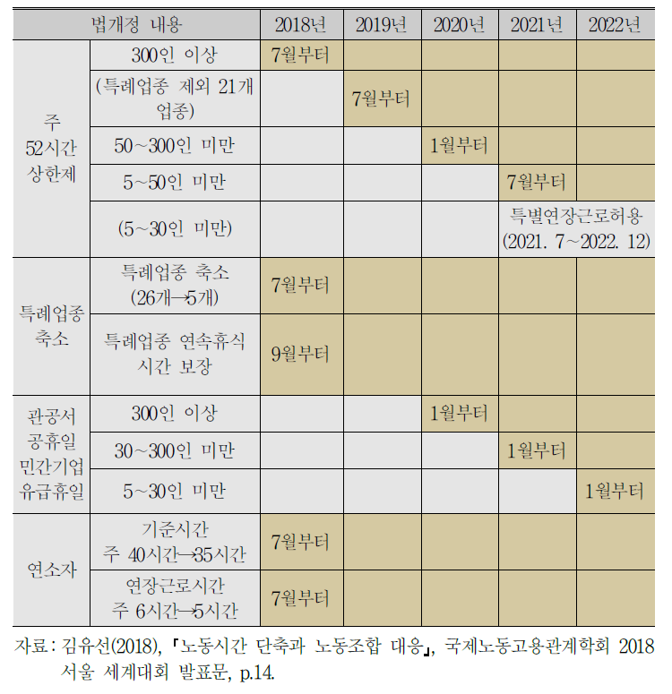 2018년 근로시간 관련 법개정 시행 시점