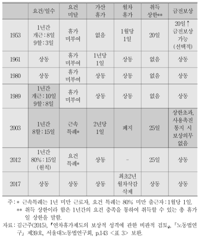 연차휴가제도의 도입과 변천 과정