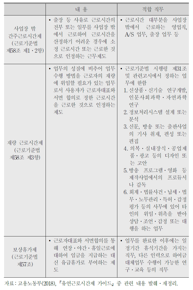 (계속) 유연근로시간제의 내용