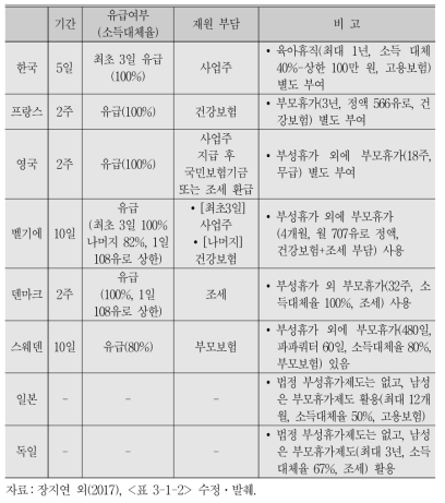 배우자 출산휴가의 재원부담