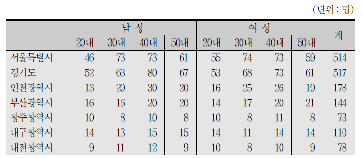 임금근로자 성, 연령, 지역별 할당