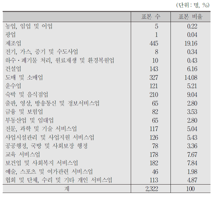 임금근로자 업종별 할당